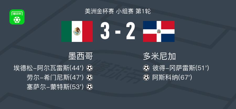  墨西哥3-2险胜多米尼加，塞萨尔-蒙特斯与劳尔-希门尼斯破门建功
