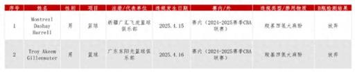 CBA外援兴奋剂违规事件曝光,中国篮协表态零容忍严处理