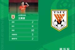 王昊斌当选中乙第16轮最佳球员 山东泰山B队再添荣誉