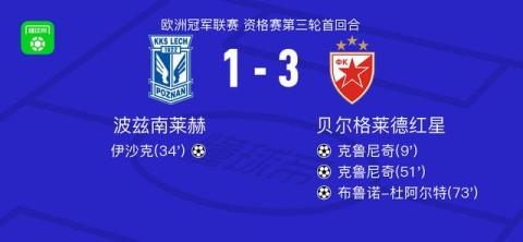  贝尔格莱德红星3-1波兹南莱赫，克鲁尼奇双响，布鲁诺-杜阿尔特建功